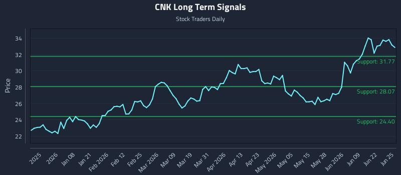 CNK Long Term Analysis for June 25 2026