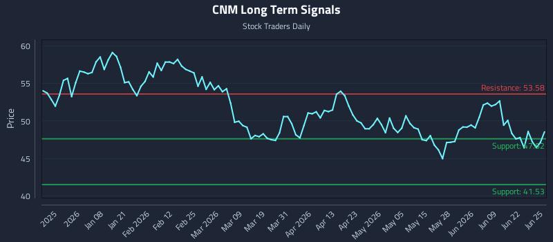 CNM Long Term Analysis for June 25 2026 CNM Long Term Analysis for June 25 2026