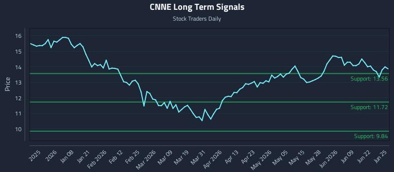 CNNE Long Term Analysis for June 25 2026