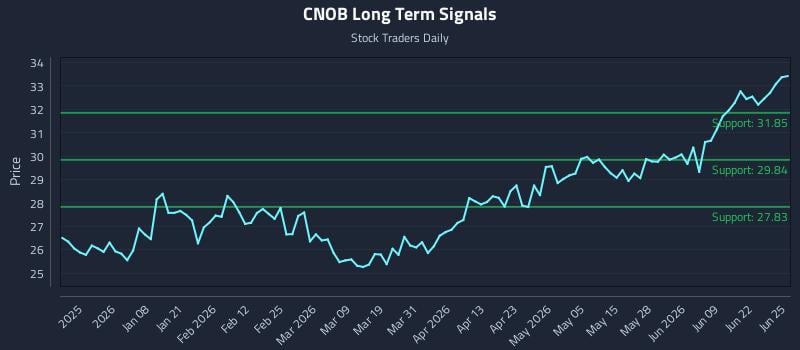 CNOB Long Term Analysis for June 25 2026