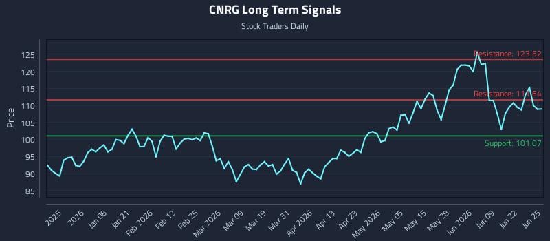 CNRG Long Term Analysis for June 25 2026