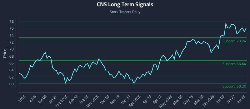 CNS Long Term Analysis for June 25 2026