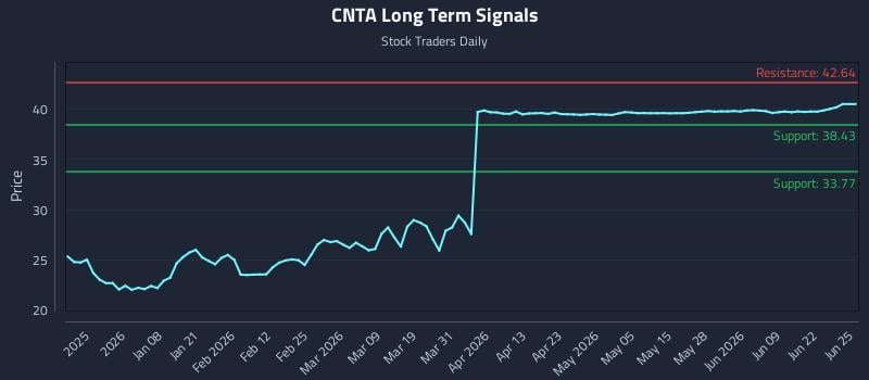 CNTA Long Term Analysis for June 25 2026