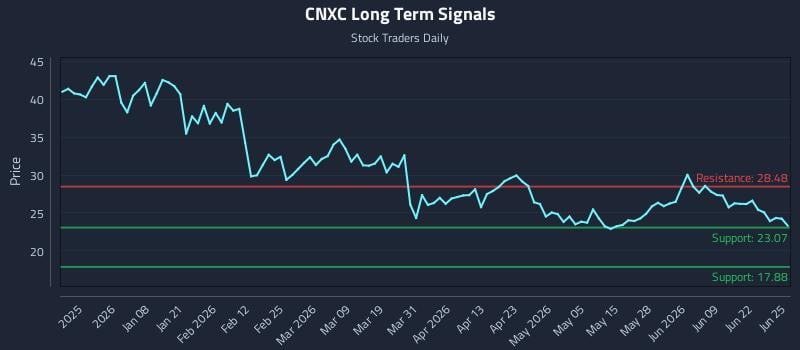 CNXC Long Term Analysis for June 25 2026