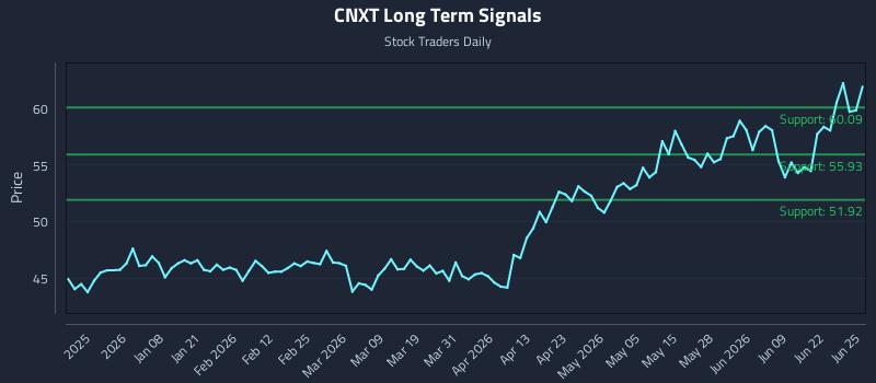 CNXT Long Term Analysis for June 25 2026