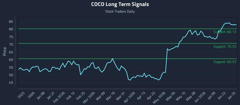 COCO Long Term Analysis for June 25 2026