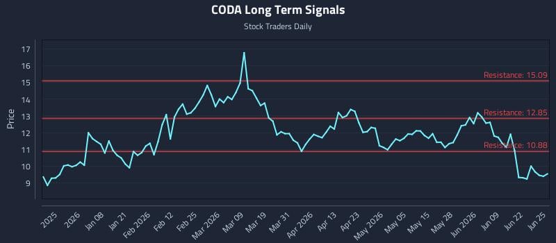 CODA Long Term Analysis for June 25 2026