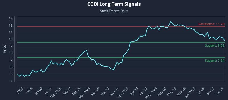 CODI Long Term Analysis for June 25 2026