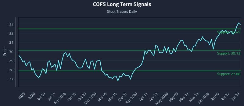COFS Long Term Analysis for June 25 2026