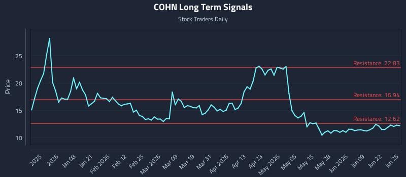 COHN Long Term Analysis for June 25 2026