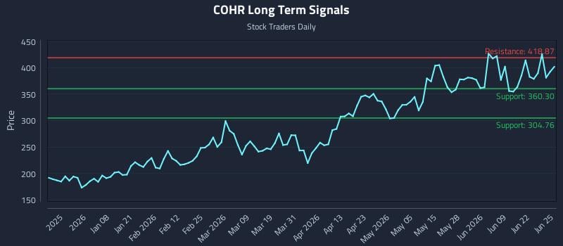 COHR Long Term Analysis for June 25 2026