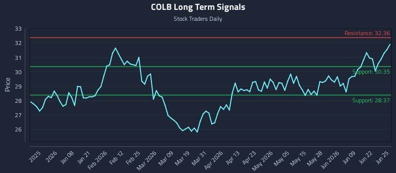 COLB Long Term Analysis for June 25 2026