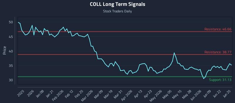 COLL Long Term Analysis for June 25 2026