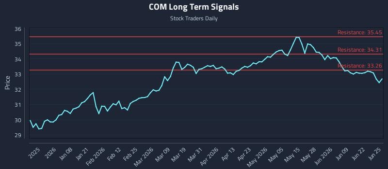 COM Long Term Analysis for June 25 2026