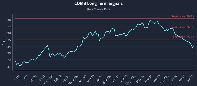 COMB Long Term Analysis for June 25 2026