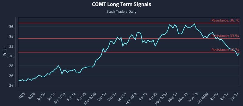 COMT Long Term Analysis for June 25 2026
