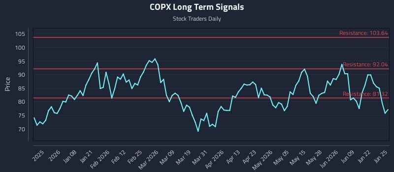 COPX Long Term Analysis for June 25 2026