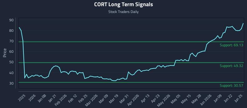 CORT Long Term Analysis for June 25 2026
