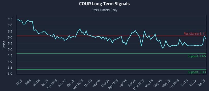 COUR Long Term Analysis for June 25 2026