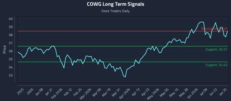 COWG Long Term Analysis for June 25 2026