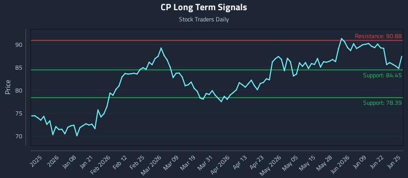 CP Long Term Analysis for June 25 2026