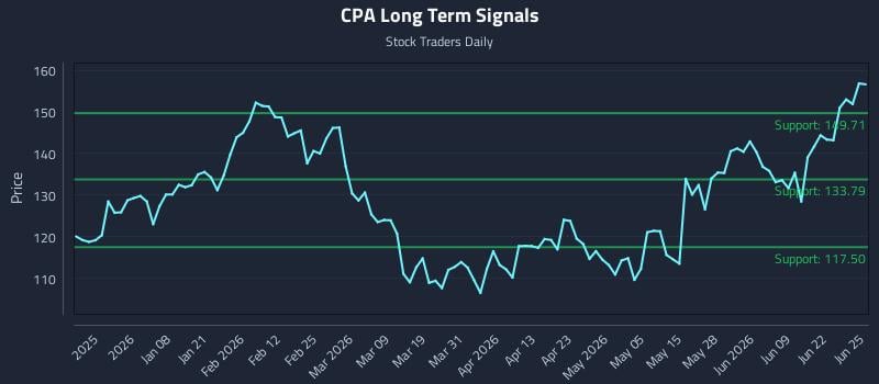CPA Long Term Analysis for June 25 2026
