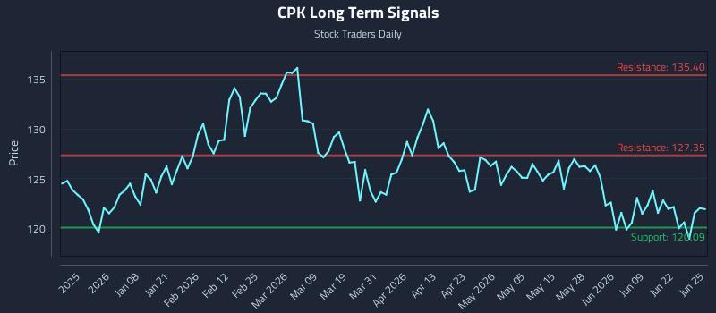 CPK Long Term Analysis for June 25 2026