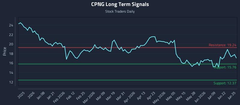 CPNG Long Term Analysis for June 25 2026
