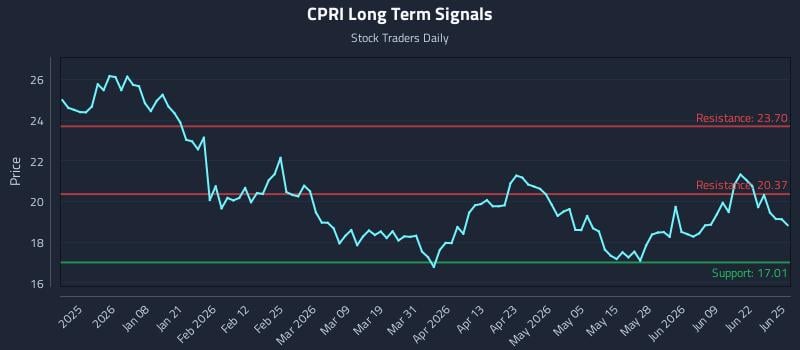 CPRI Long Term Analysis for June 25 2026