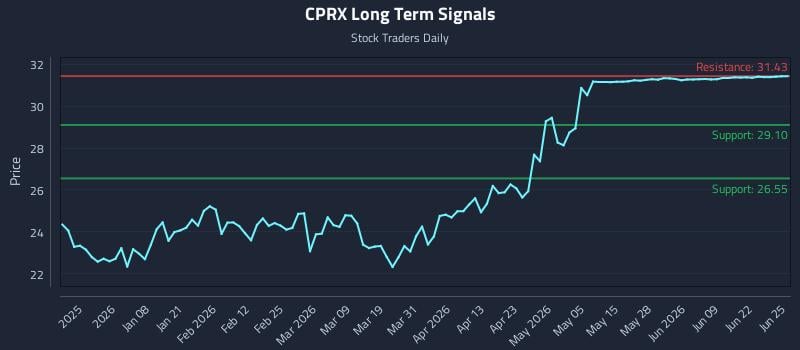 CPRX Long Term Analysis for June 25 2026