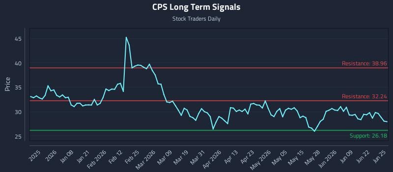 CPS Long Term Analysis for June 25 2026