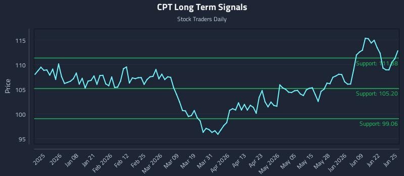 CPT Long Term Analysis for June 25 2026