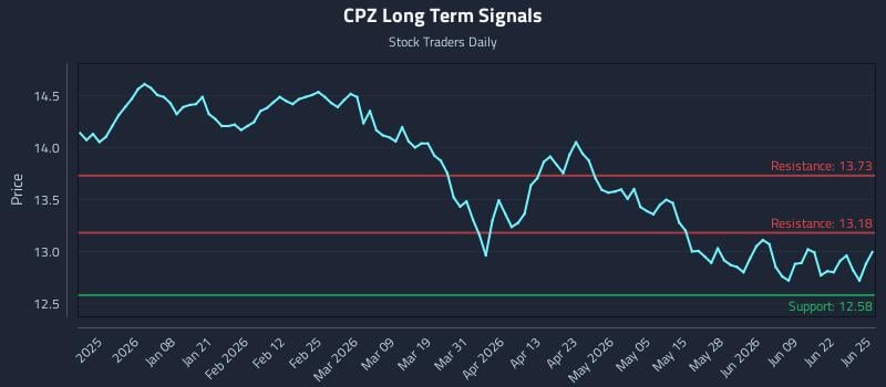 CPZ Long Term Analysis for June 25 2026