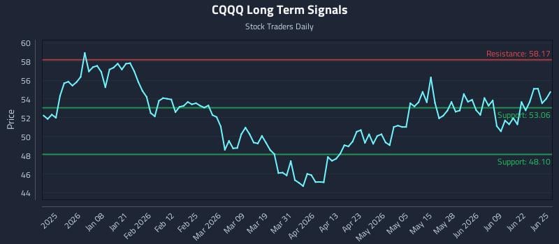 CQQQ Long Term Analysis for June 25 2026