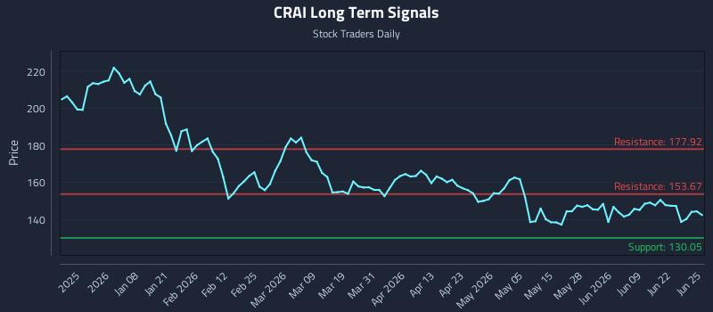 CRAI Long Term Analysis for June 25 2026 CRAI Long Term Analysis for June 25 2026