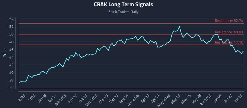 CRAK Long Term Analysis for June 25 2026