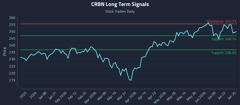 CRBN Long Term Analysis for June 25 2026