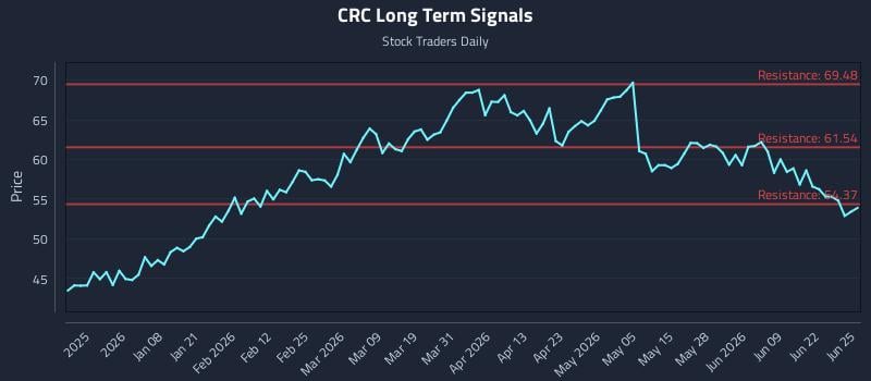 CRC Long Term Analysis for June 25 2026