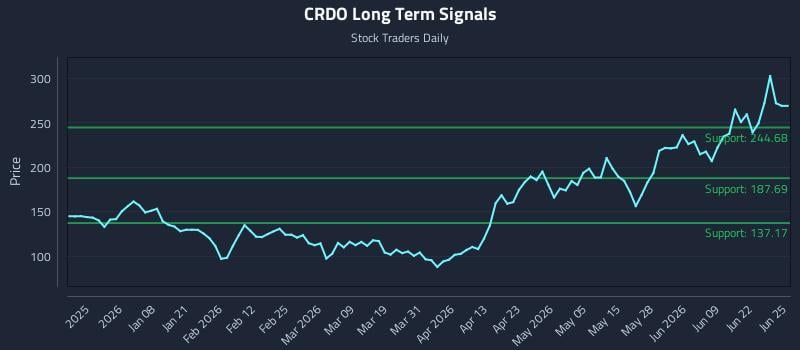 4 News Article Image How Credo Technology Group Holding Ltd (CRDO) Affects Rotational Strategy Timing