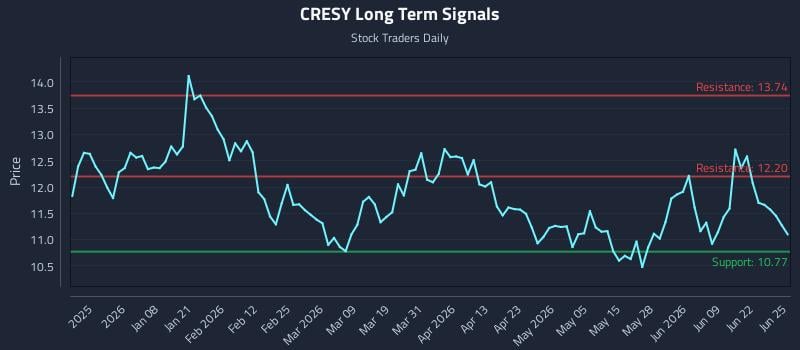 CRESY Long Term Analysis for June 25 2026