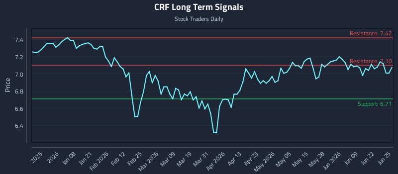 CRF Long Term Analysis for June 25 2026