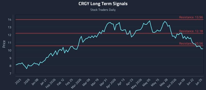 CRGY Long Term Analysis for June 25 2026