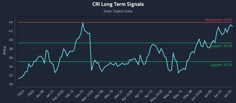 CRI Long Term Analysis for June 25 2026
