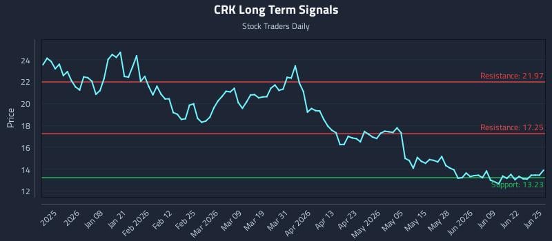 CRK Long Term Analysis for June 25 2026