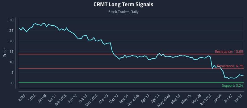 CRMT Long Term Analysis for June 25 2026