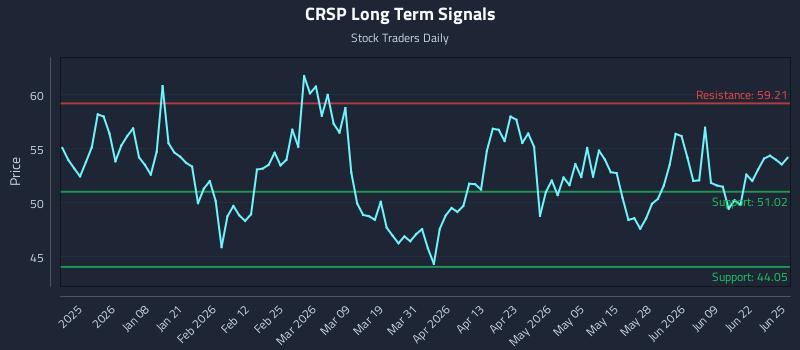 CRSP Long Term Analysis for June 25 2026