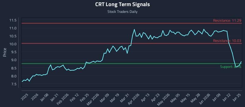 CRT Long Term Analysis for June 25 2026 CRT Long Term Analysis for June 25 2026