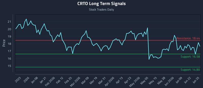 CRTO Long Term Analysis for June 25 2026