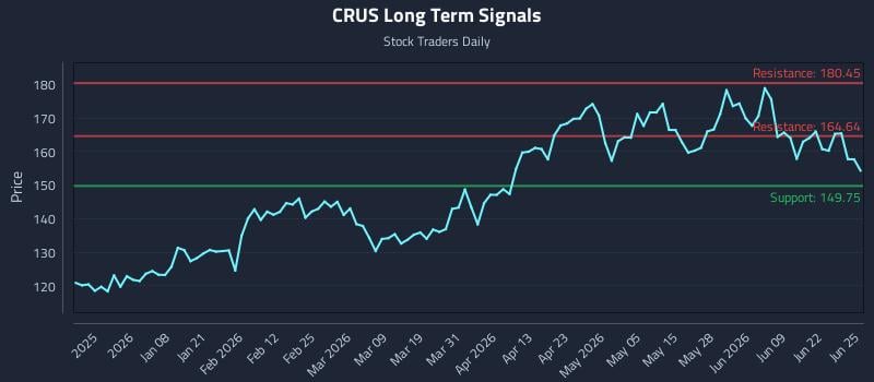CRUS Long Term Analysis for June 25 2026