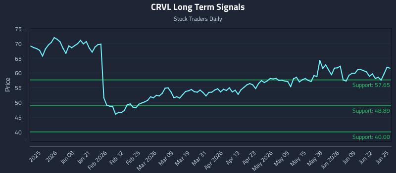 CRVL Long Term Analysis for June 25 2026